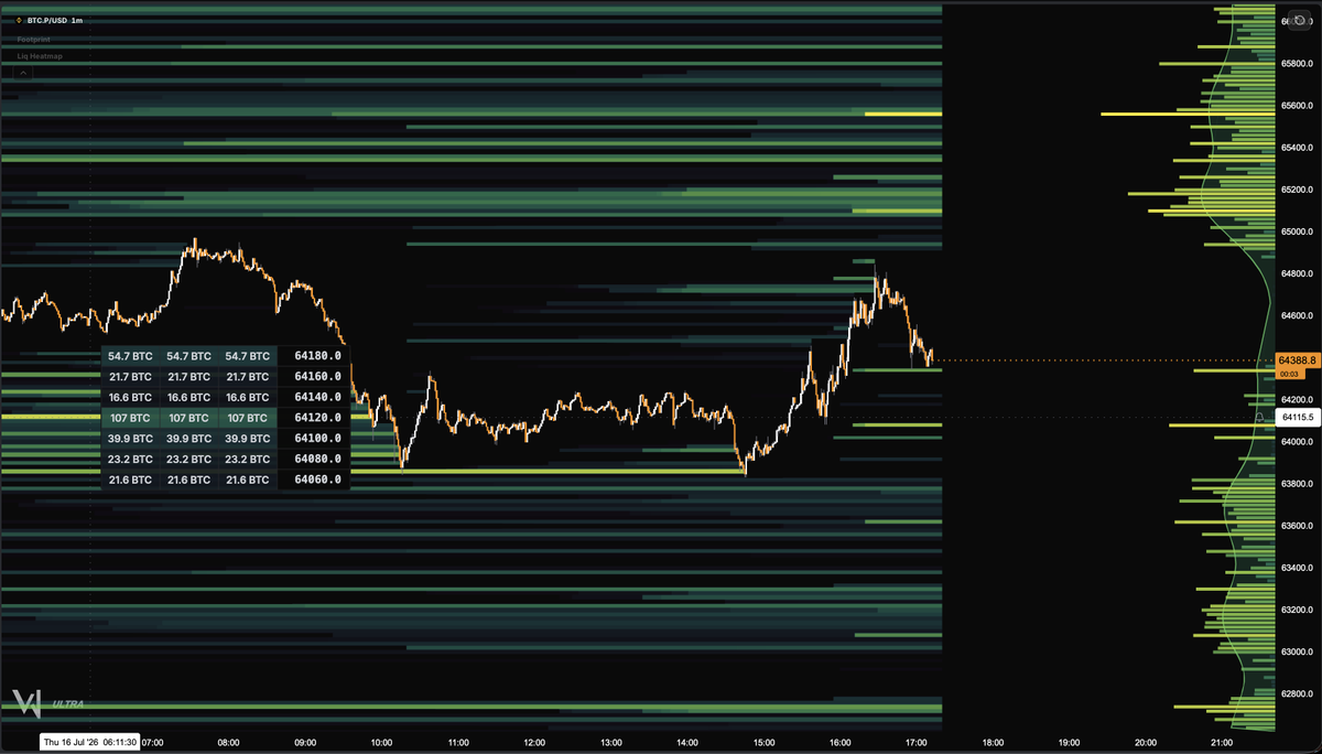 ric5cut's tweet photo. As the founder of LiquidVol, I built the liquidation heatmap I always wanted to use. Fast, customizable, packed with themes, available on multi-chart layouts, and free. Open Indicators and click Liquidation Heatmap to add it to your charts. #Bitcoin #OrderFlow #CryptoTrading https://t.co/Y8ZwutgBJS