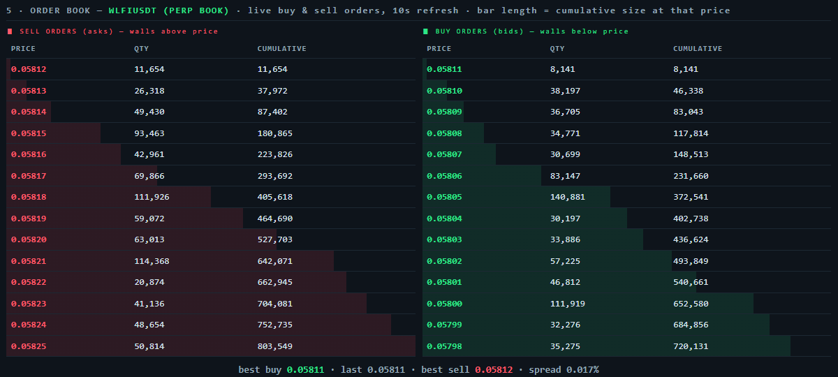 owlchart_com's tweet photo. ORDER BOOK — the walls.
Live buy/sell orders with cumulative size, 10s refresh.
See where the big money is parked BEFORE price gets there. Spread on screen. No guessing.
#crypto bitcoin:native #ETH #USD1 · #WorldLibertyFinancial · #WLFIcommunity #wallstreet #sp500 https://t.co/kryZclb4xu