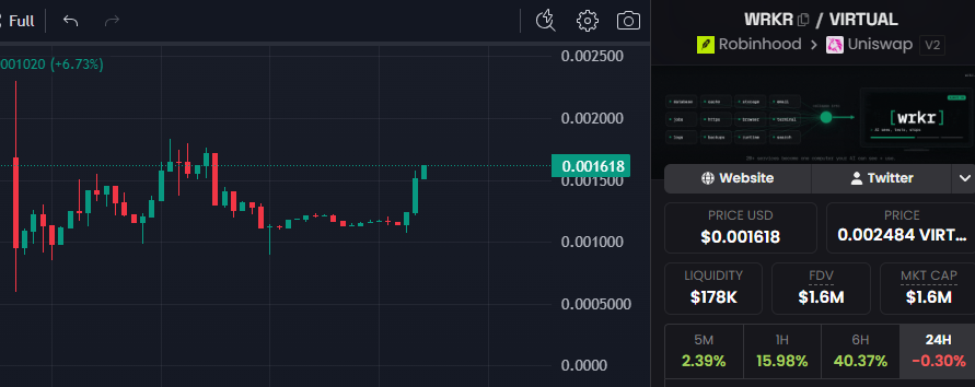 Romeeek3's tweet photo. People are starting to recognize this project's potential💎

The team is active, stronger players keep joining, and even Virtuals is posting about it.

The chart shows a healthy accumulation phase- it looks like people are quietly loading their bags.

BULLISH🔥

#wrkr $wrkr 
0xBeC416aC3e36A8CA0571cEf5a104EDAeF2a31A89
@wrkrdev