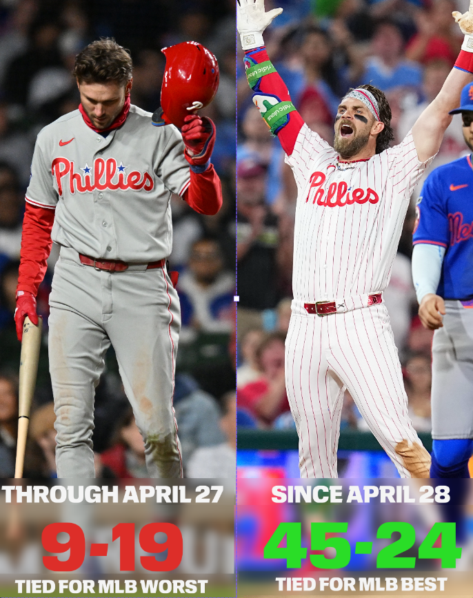 ESPNInsights's tweet photo. The Phillies were tied for the worst team in MLB, 9-19, when manager Rob Thompson was fired in April 😳 

Since Don Mattingly took over on April 28, the Phillies are 45-24, tied with Milwaukee for the best record in the Majors. https://t.co/zy7jaseOtA