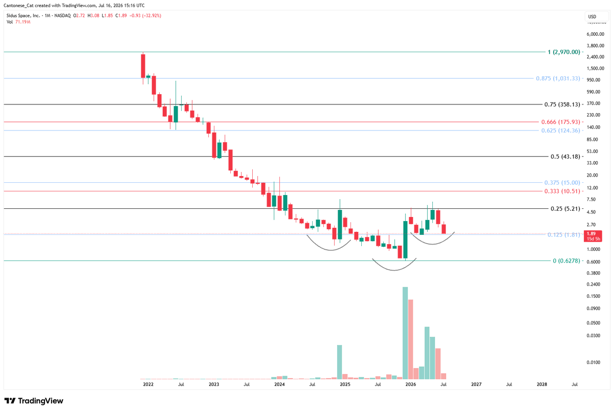 cantonmeow's tweet photo. $SIDU monthly https://t.co/B9occXyJWf