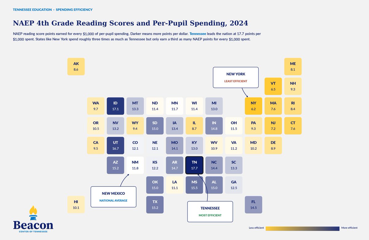 BeaconTN's tweet photo. The NEA wants you to believe Tennessee's education system is failing because it doesn't spend enough. There's just one problem: the data says otherwise.
This map shows NAEP 4th-grade reading points earned per $1,000 of per-pupil spending. Tennessee leads the entire nation at 17.7 points. New York, which spends roughly three times as much, earns 6.2—about a third of what Tennessee gets.
More money ≠ better outcomes. Tennessee has proven that targeted, strategic investment in early literacy, academic summer programming, and school choice is what actually moves the needle.
Jack Powers breaks down what teachers' unions like the TEA won't tell you —> https://t.co/b8d5jq2AFy