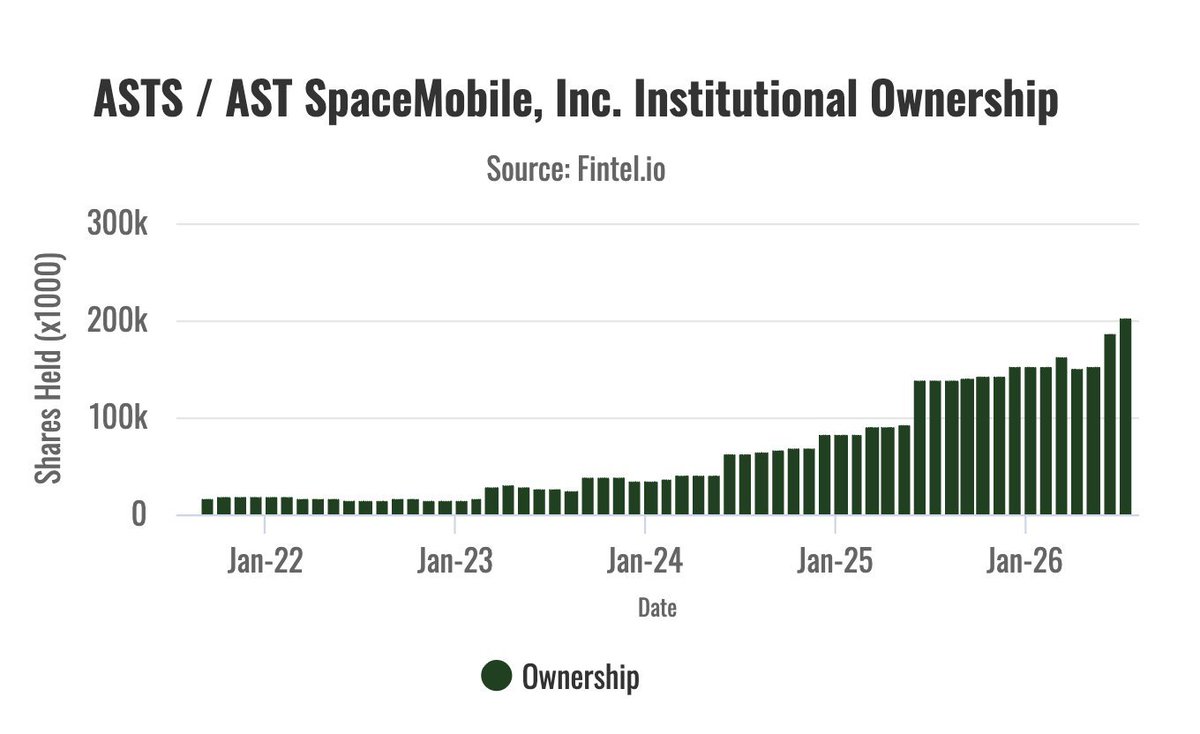 LongRunInvesto's tweet photo. $ASTS mad how institutions typically get it wrong ALL the time. https://t.co/F67O7SGQ5Q