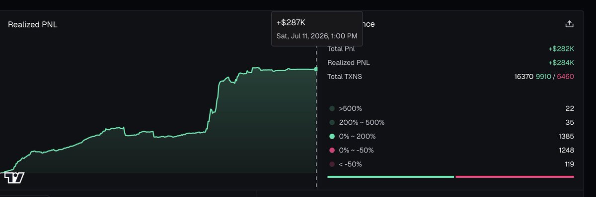 winallday_'s tweet photo. "trenches are dead"

-meanwhile pnl on my trading wallet alone is near $300k in just 2026, &amp; i only traded maybe 2 months of it 😂

buying coins before it's popular opinion to do so is what you want to do. liquidity is here. stop complaining &amp; lock in

losing was never an option https://t.co/dwRAp1vs1p