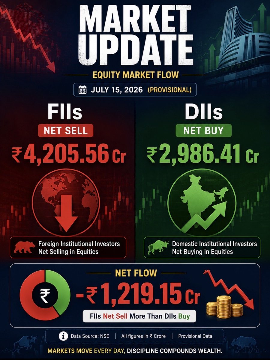 marketsday's tweet photo. 16 July 2026 (Rs. In Crs.)
#FII #FIIDII #FIIDIIDATA #FIIDATA #DII #DIIDATA #FIIs #DIIsFund https://t.co/8zPREwVedF