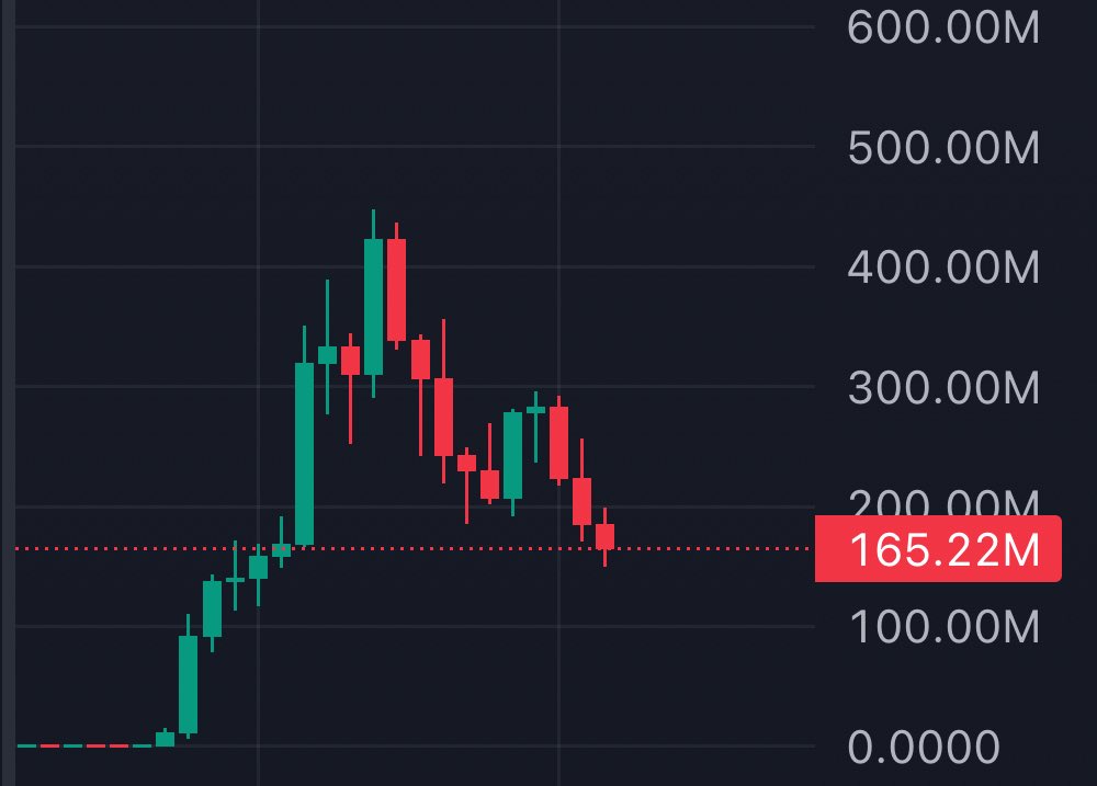 RachidsWorld's tweet photo. same people that were telling me ‘if solana:9cRCn9rGT8V2imeM2BaKs13yhMEais3ruM3rPvTGpump goes below 200mill to 175mill i’m gonna buy loads, that’s the free-est 5-6x at least to 1b+ 

now it’s at 160mill the same guys are saying ‘fucking hell $ANSEM is a blood bath bro you should probably sell’ 

and that my friends is called emotional trading.

NOTHING has changed apart from the price…

in fact, good things have changed lol more listings + deeper liquidity + @blknoiz06 is gaining more followers etc and the impressions on the black bull are growing.

don’t let emotional people + short term PA make you fumble genny. 

i’ve let that happen too many times. 

B’s on the table we riding this to valhalla 🫡🐂🀄️