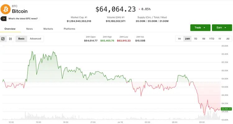 brainscope360's tweet photo. Bitcoin pulls back to $64,000 after hitting monthly high as bears take control. https://t.co/2U4gZgJuOQ