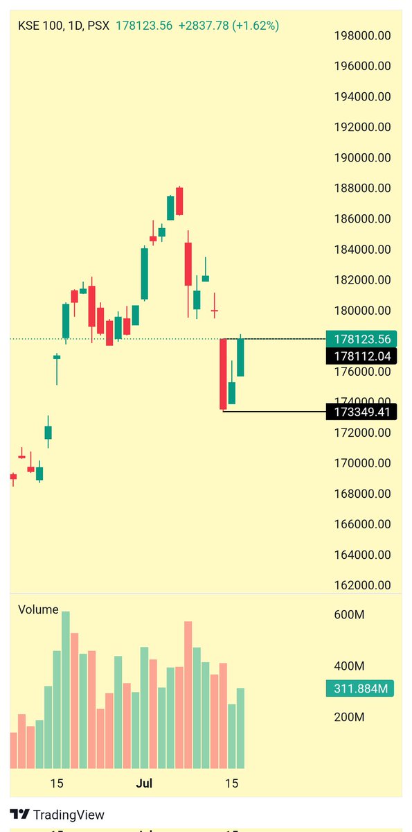 SalmanYousaff's tweet photo. Bearish pressure mein Bullish analysis? Ye Banda Pagal to nai
Alhamdulillah β€οΈ
MARKET CLOSE +2891.36 POINTS
#KSE100 #PSX https://t.co/mSpZZs9faP