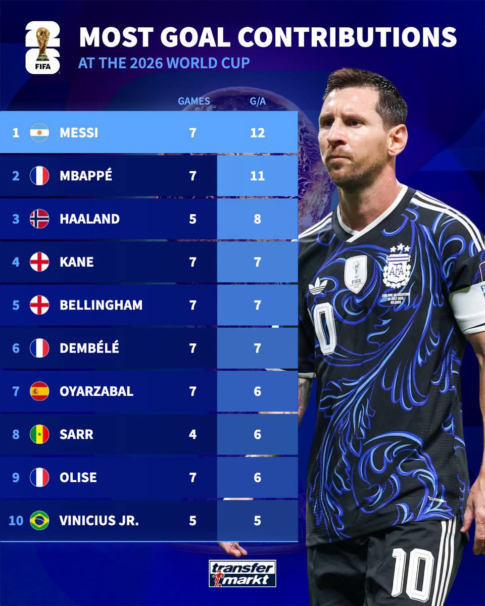 UnkleAyo's tweet photo. This one isn't even a hot take. 

There's no top league currently that Messi can't join &amp; leave everyone in the trail of his dust. 

All their so called greats will be at home come Sunday, watching a 39 year old in the finals. 

Lead goal scorer. Lead assist. https://t.co/CnZQDjCdFX