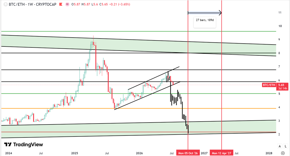 AlphaCrypto_MrF's tweet photo. Jika market rally tapi dipimpin oleh BTC itu bukanlah kabar baik tapi jika ETH yang memimpin diawali dengan $BTC / $ETH breakdown. The real altseason yang selama ini tampak hanya ada dicerita legenda akhirnya akan menjadi nyata. https://t.co/LiKfOGu6C6
