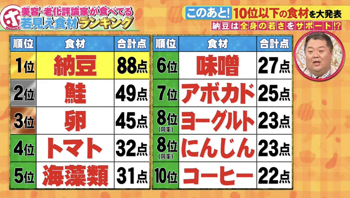 riirii_beauty's tweet photo. 老化評家がガチで研究した【若見え食材ランキング💖】はコレ⤵︎ 保存必須！！！！！ https://t.co/JdPW104pGS