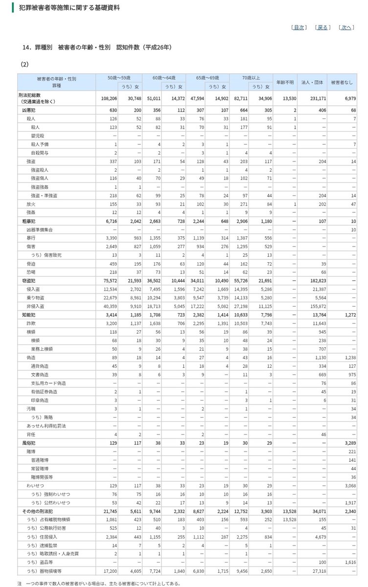 SnoKbCW2O34R7Bh's tweet photo. 強盗被害は男が女の3倍、侵入盗被害は4倍、住居侵入被害は5倍。刑法犯全体でも被害は男>女。
より安全な性別が優遇を受けながら、被害に遭いやすい性別の抗議を侮蔑する。
これが差別 https://t.co/C4VufmvM2H