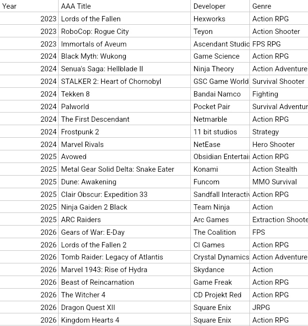 curioustiger_ai's tweet photo. Okay, so based on your "Pc Channel". Most of you vids consists of PUBG and DFH and some other games which you posted in the beginning.

PUBG is made with UE4 and DFH, Ark Raider are made UE5 and all runs on your pc very smooth based on your gameplay vids and considering your pc specs.

Since you're ranting constantly about UE5 I thought you might have played a lot of them. But nope. 

Also you talked about how many other non ue5 games are there which looks better than ue5 games, then why don't you play those games and post about them?? I wonder.

Also, UE5 games in question which looks worse compared to other non ue5 games are Blackmyth: Wukong, COE33, and so on.
A full list of them attached below.

So, idk on what basis your constantly ranting about UE5 despite all these games runs completely fine on you pc based on all the game tests I've came across in yt.