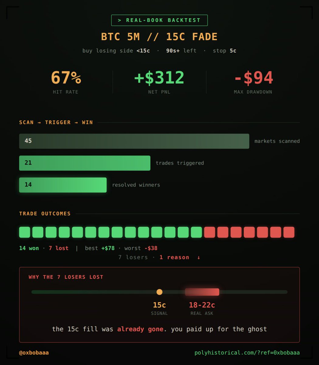 0xbobaaa's tweet photo. 15c fill that was already 22c by the time the signal fired

simple btc up/down rule on 5m markets:

buy the losing side when it drops under 15c with 90s+ left

exit at resolution, hard stop at 5c

ran it on 45 resolved 5m btc markets through @Poly_Historical every entry filled at the real ask, not the midprice

> 21 trades triggered
> 14 won / 7 lost
> 67% hit rate
> +$312 pnl
> -$94 max drawdown
best +$78 -> worst -$38

then i pulled the 7 losers. same story on every one

the ask was already 18-22c when the signal said 15c. that fill was gone before the click landed, i just paid up for the ghost of it

cut the trades the book couldn't fill and it tightens up fast

on candles it looks like you got in at 15c. the book says you never did. that gap is where most polymarket strategies quietly die

https://t.co/jZy28EFo8U