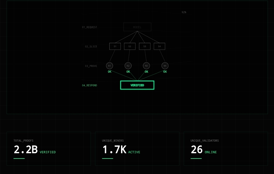 clanonchain's tweet photo. Subnet 2 is powering the next generation of AI inference, agents, and builders through verifiable oracles built with zero-knowledge circuits. 
Over 2.2B+ verified proofs onchain

The future of trustworthy AI starts with proof, not trust.

#zkML #Bittensor #VerifiableAI #Subnet2 https://t.co/cZU8FdyJcr