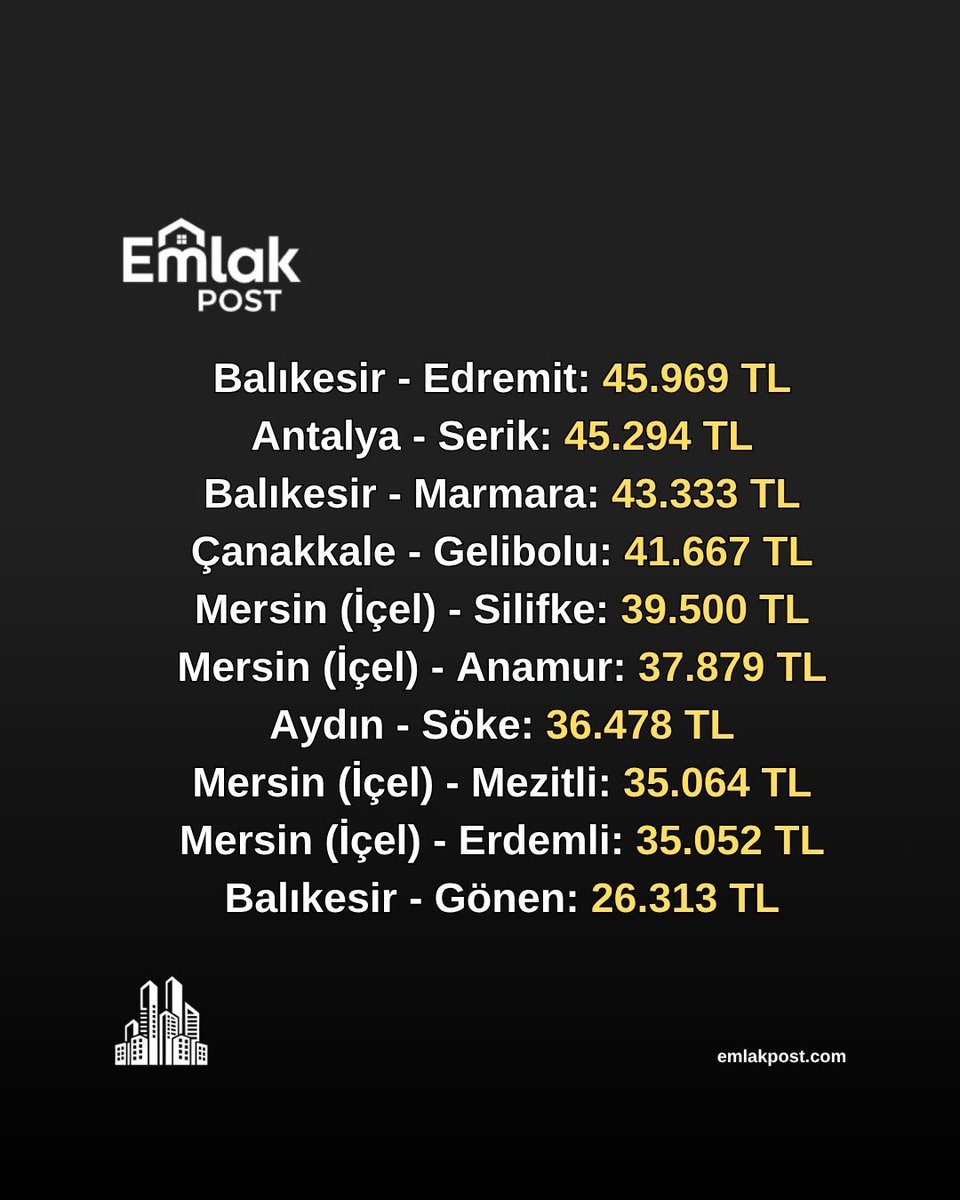 PostEmlak's tweet photo. ✅TÜRKİYE’NİN EN UCUZ 20 SAHİL İLÇESİ

🌊 Denize sıfır bir yaşam hayal ama fiyatlar gözünüzü mü korkutuyor? Tekrar düşünün! 💸 Türkiye’nin eşsiz sahillerinde, bütçenizi yormayacak en uygun fiyatlı kıyı ilçeleri belli oldu. 
#emlak #gayrimenkul #yazlık #sahilevleri #konut #ev #gyo https://t.co/JdJMuB4PLM
