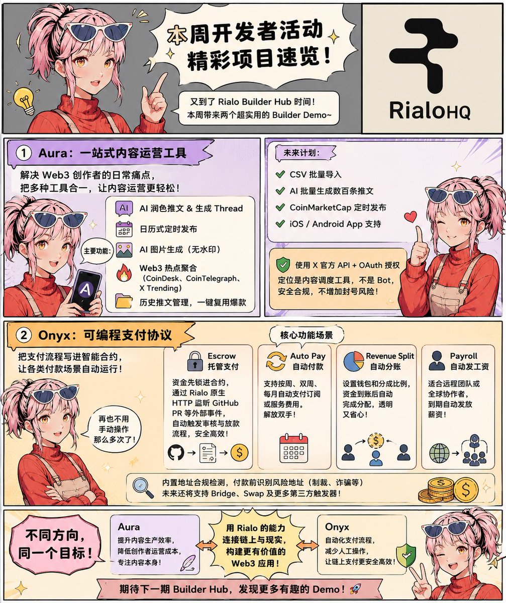 1959_7777's tweet photo. 炎炎夏日，Builder Hub 依旧在持续输出新的想法。

本周 @RialoHQ  的开发者活动带来了两个风格完全不同的 Demo，但都在解决 Web3 中真实存在的问题。

🧵 Aura：让内容运营更简单

对于很多 Builder 来说，开发只是第一步，持续运营账号同样需要投入大量时间。

Aura 把 AI 写作、Thread 生成、内容排期、热点聚合、图片生成等功能整合到一个平台，希望减少频繁切换工具的麻烦，让创作者更专注于内容本身，而不是运营流程。

简单来说，它更像是一个专为 Web3 创作者打造的 AI 内容工作台。

💸 Onyx：让支付流程自动运行

Onyx 更偏向基础设施。

它把托管支付、自动订阅、收益分账、工资发放等流程交给智能合约执行，减少人工介入。

其中最有意思的是 Escrow（托管支付）：结合 Rialo 的原生 HTTP 能力，可以根据 GitHub 等外部事件自动推进付款流程，让合作、交付和结算更加高效。同时还计划加入地址风险检测、Swap、Bridge 等能力，让链上支付更加安全、完善。

整体来看，这两个项目虽然方向不同，但目标一致——利用 Rialo 的能力，把 Web3 应用做得更贴近真实需求，而不是停留在概念层面。

期待下一期 Builder Hub，看到更多有意思的 Builder 想法。 🚀

@rialo_zw