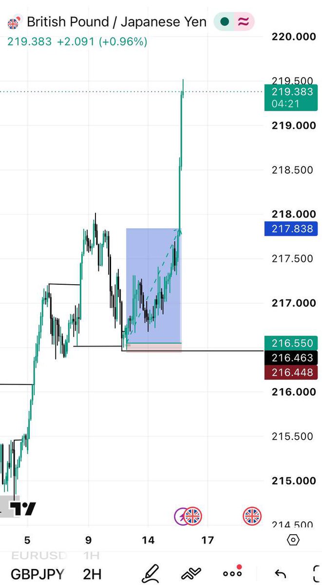 crownatas0's tweet photo. 1:12 RR on GBPJPY ✅
1:16 RR on XAUUSD ✅

Consistency, patience, and execution.

All glory to God 🙏 and thank you @VarisTheTrader for the clarity. More wins, more growth, one trade at a time. 📈 https://t.co/6AIKKNGYBU