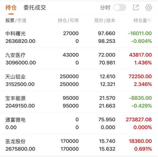 reyes_hkger's tweet photo. 鸿运持仓
中科曙光：买入
九安医疗：买入
天山铝业：持仓
宝丰能源：持仓
通富微电：卖出
圣龙股份：持仓
跟上鸿运节奏的朋友，手中票是走是留、私信我；用真实账户记录每一天，赚了亏了都摆在明面上！ https://t.co/owRI1KlfCx