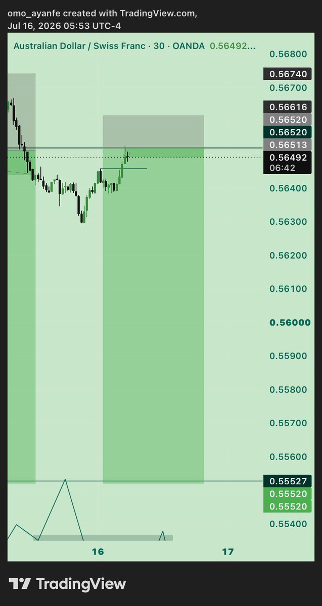 TProfesion11315's tweet photo. Oooof 😮💨
$GBPNZD
$EURAUD
$AUDCHF
#1PD #GODWILL🎯
GOD OF FULL TP https://t.co/TUh2RtQITe
