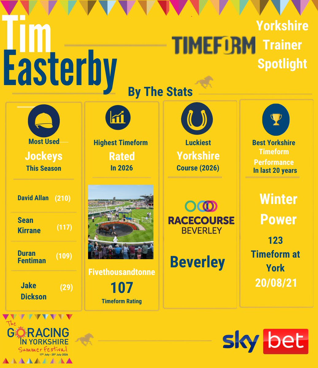 YorkshireRacing's tweet photo. Our @Timeform trainer spotlight series continues with @EasterbyTim and @RuthCarr1 

Both Tim and Ruth are trainers who are gearing up for the Go Racing In Yorkshire Summer Festival which starts tomorrow evening at @ponteraces 

#horseracing #horsetrainer #yorkshire #spotlight https://t.co/2tUhCIDkUN