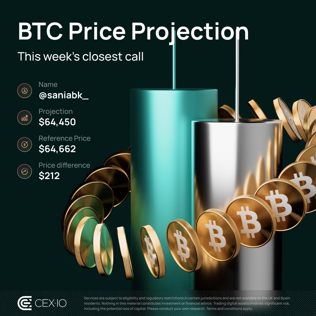 cex_io's tweet photo. Congratulations to @saniabk_ 🎉

Their projection of $64,450 was the closest — https://t.co/W0JqzyTs3r https://t.co/grBEos2Liy