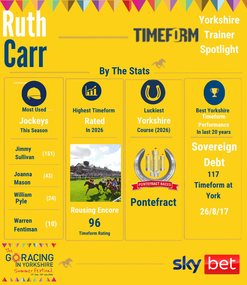 YorkshireRacing's tweet photo. Our @Timeform trainer spotlight series continues with @EasterbyTim and @RuthCarr1 

Both Tim and Ruth are trainers who are gearing up for the Go Racing In Yorkshire Summer Festival which starts tomorrow evening at @ponteraces 

#horseracing #horsetrainer #yorkshire #spotlight https://t.co/2tUhCIDkUN