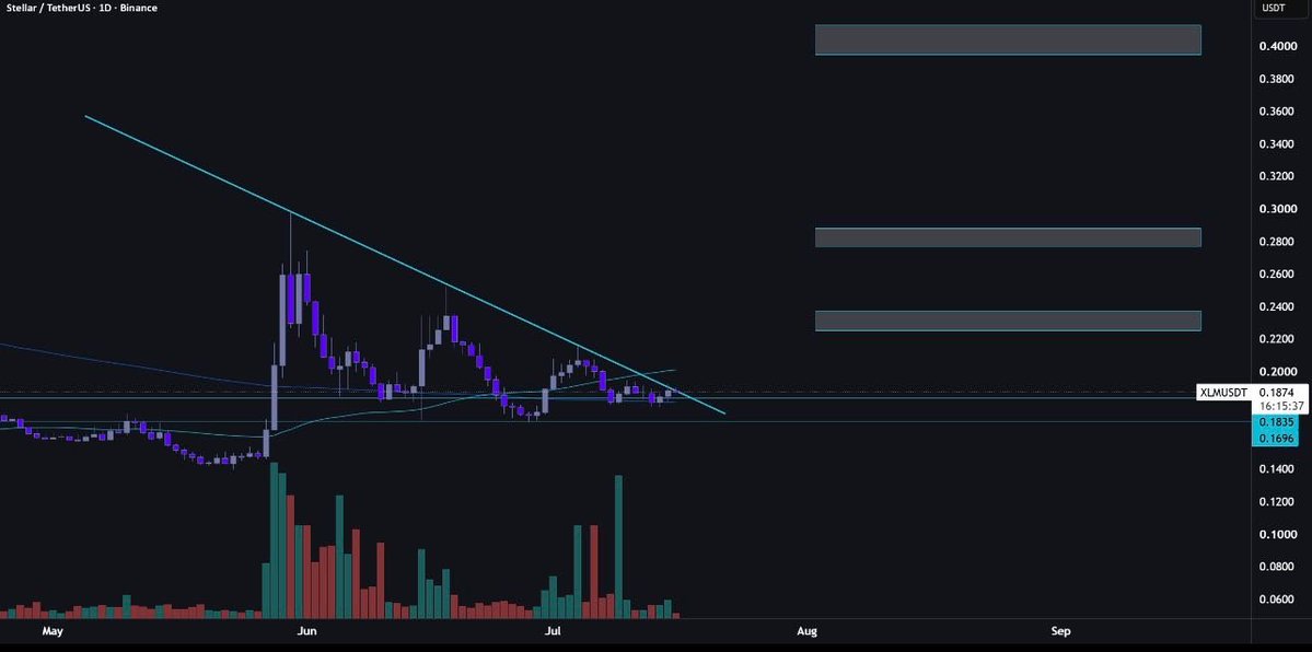 bullishbanter01's tweet photo. $XLM has been trading beneath a long-term descending trendline, but the gap between buyers and sellers is getting smaller. Price is compressing near support, which often signals that the market is preparing for a larger move rather than drifting sideways forever.

The first clue isn’t a massive rally. It’s a clean break above the trendline with buyers holding the new level. That’s when old resistance can become the foundation for the next leg higher.