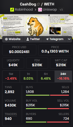 twelvecryptoss's tweet photo. $CashDog on #robinhood chain 
1. 859 twitter followers 
2. 332 X group members 
3. 10,71% token burned 
4. LOW market cap with 100x potential 
5. GOOD volume  
6. ONE of the best narrative "dogs" 
7. HAVE a big chance to swap CASHCAT 
8. 2480 telegram members

@CashDog_CTO https://t.co/Nr5VYCJhao