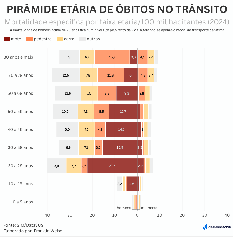 WeiseFranklin's tweet photo. Gráfico do dia: pirâmide etária de índice de óbitos no trânsito brasileiro por modal da vítima.

Notem o quanto os homens, a partir dos 20 anos, têm uma mortalidade altíssima pelo resto da vida - o que muda é que, quando mais jovens, morrem mais de moto e quando avançam os anos, mais como pedestres.

E o comparativo com mulheres é avassalador: mesmo entre os pedestres, o índice masculino é muito maior - sinal que homens tomam mais riscos sempre (desde a infância).