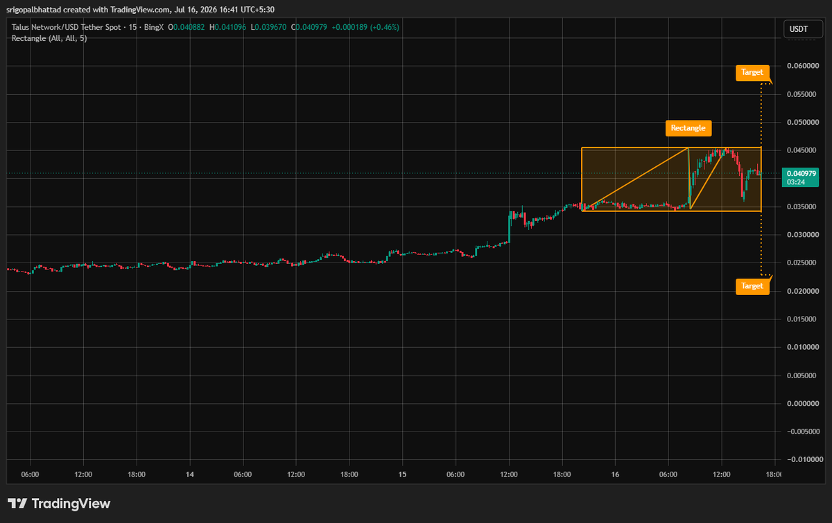 cryptowithgopal's tweet photo. #TALUS

$TALUS is consolidating inside a Rectangle pattern 👀 Buyers and sellers are battling within a defined range, with price repeatedly respecting both support and resistance.

A decisive breakout above the rectangle resistance could trigger a strong continuation move toward the $0.056–0.060 zone. 📈 On the downside, losing the range support would weaken the bullish structure and could invite a deeper pullback.

Momentum is coiling for the next major move—watch for a high-volume breakout before confirming direction. 🔥

$TALUS #TALUS #Crypto #TechnicalAnalysis #Altcoins #CryptoTrading