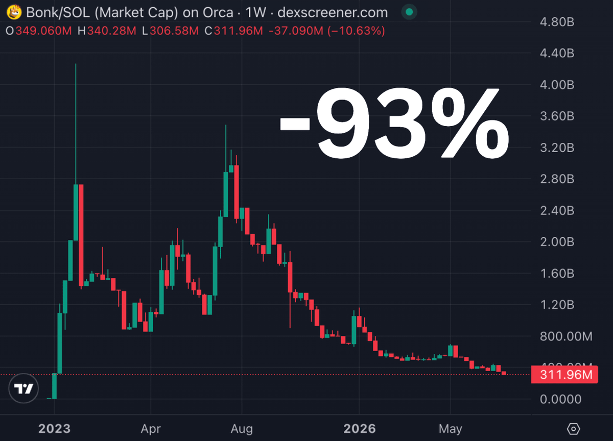 FabianoSolana's tweet photo. Is this the end for Bonk?

Bonk is down 93% from ATH

- Bonkfun and BonkBot revenue collapsed
- Unlocks > buybacks until recently
- BonkDAO exploit
- Liquidity keeps rotating into newer memecoins
- Overall bearish market sentiment

So is BONK dying here?

It's Solana's one and only OG memecoin that kept the ecosystem alive when many had given up

The community is still here and if SOL rallies again, BONK will likely be one of the biggest winners

So, no BONK is not going anywhere...