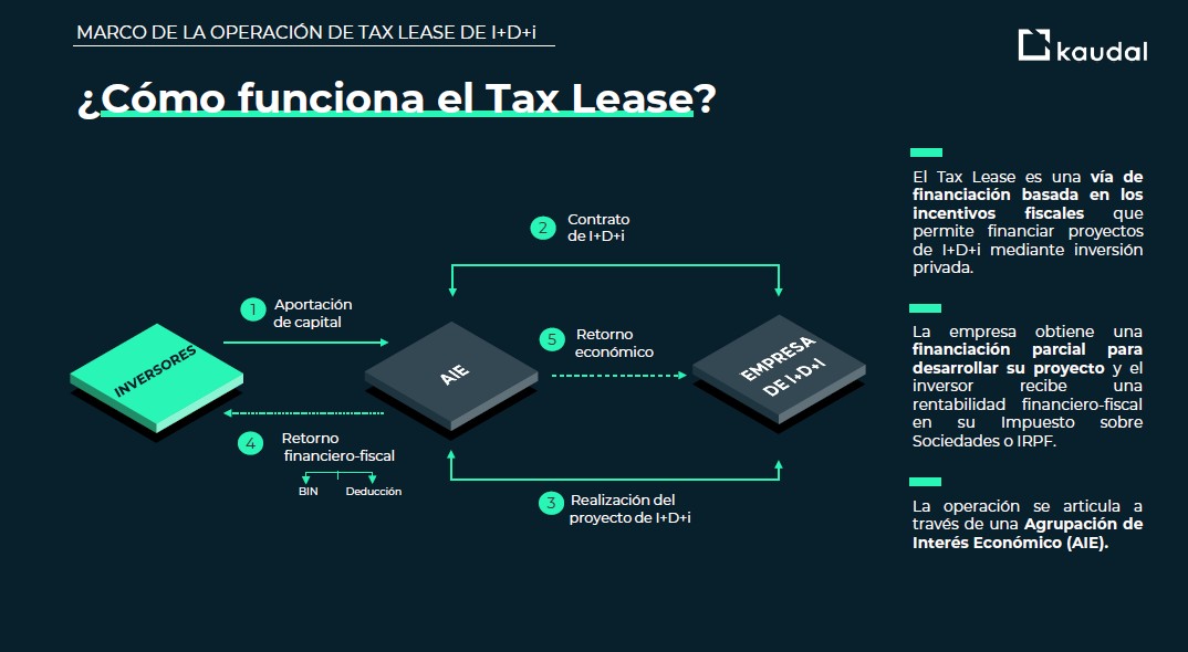 Vitartis's tweet photo. 💶La #innovación también necesita financiación.

En la sesión junto a @articai_es y #kaudal hemos analizado cómo el #TaxLease y el #MecenazgoTecnológico pueden convertirse en una vía para impulsar proyectos de I+D+i y acelerar la innovación empresarial. https://t.co/e7WMWnsxy5