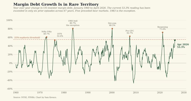alessandro_ffm's tweet photo. Margin debt growth is back in rare territory.

Historically, these "euphoria" phases were followed by higher volatility and deeper drawdowns. By contrast, margin debt contractions below -25% often marked excellent buying opportunities.

Liquidity drives markets https://t.co/4K9og9GdWT