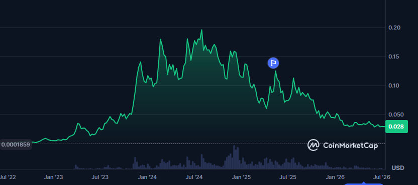DeFiDecoder_'s tweet photo. Returning to ATH for $KAS from here would mean a 625% move up

That may sound like a lot, but early Bitcoin days saw the same on the king

Kaspa is exactly in the state that early Bitcoin was in

Care to guess how high we'll actually get in ten years? 🤔 https://t.co/Nigd1cjpzp