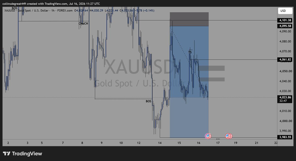 SaintDom213369's tweet photo. XAUUSD on 1H https://t.co/vAmnbdiCEX