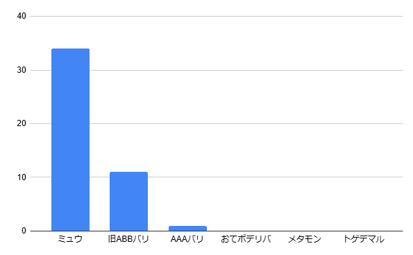 SubDark1208's tweet photo. バリヤードはミュウ狙い打つの1/4なのに(デリバード入れてる時間もあるけど)頑張ってる https://t.co/OjvdaYwCM6