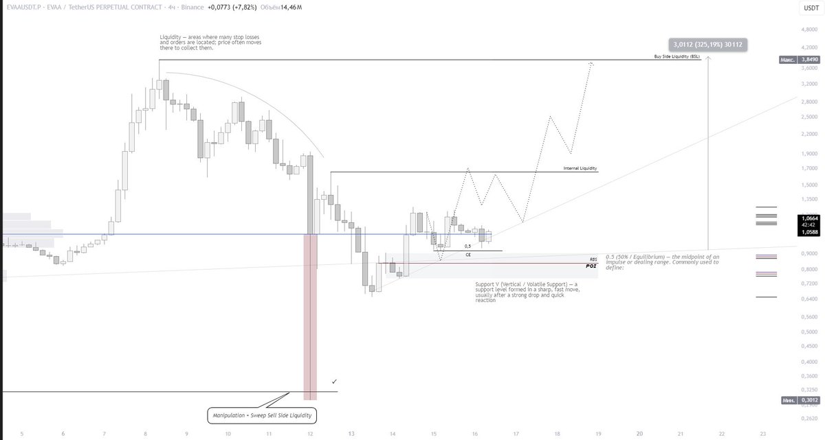 LAR7Crypto's tweet photo. $EVAA - Setup Active! 

As I mentioned earlier, I’m still expecting a potential +325% move on this asset.

The interesting part is that most people will start paying attention only after the breakout happens.

I prefer being positioned before the crowd arrives.

Let’s see how this one develops👀