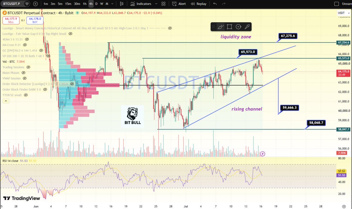 bitbull112's tweet photo. bitcoin:native is currently trading inside a rising channel on the 4H timeframe. We should wait for a confirmed breakout before looking to catch the next major move.

As you can see, there is significant liquidity around the $67K zone, while another major liquidity area sits near $58K, which I have marked on the chart. If BTC loses the current support and moves lower, the market could turn bearish.

I will monitor the price action over the next hour to see how it develops. Most importantly, wait for volume confirmation before opening any new positions. 

Must share your opinions and join our community 
#BTC #DYOR