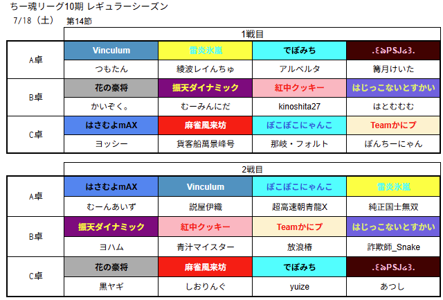 chiitamaleague's tweet photo. #ちー魂リーグ １０期レギュラーシーズン第１４節の卓組発表です。 https://t.co/YYj5IL7jVz