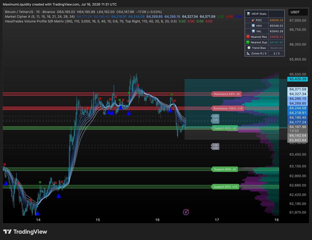 Gladiator_TA's tweet photo. Trying a long again on $BTC stops under the support, small risk https://t.co/MvwBHeMJVw