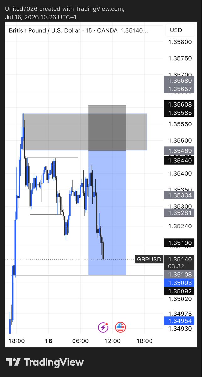 United7026's tweet photo. #GBPUSD 

Another missed trade 🤧

What am I not getting? https://t.co/NvF77Pu1tY
