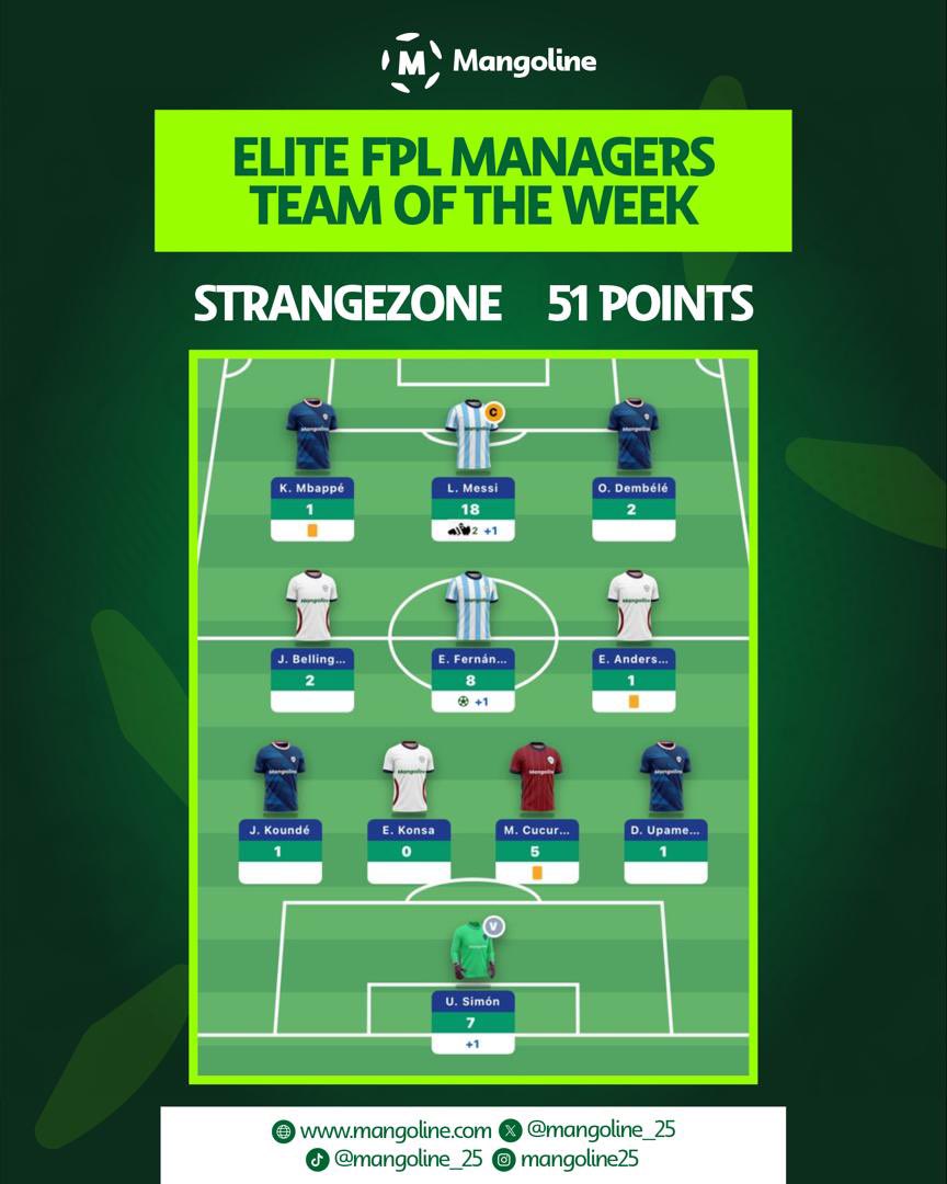 Mangoline_25's tweet photo. Gameweek 7 is DONE in the Elite Manager League and we’re heading into the grand finale next week!

Current Top 3:
•  1st — StrangerZone → 51 pts
•  2nd — Afrika Utd → 50 pts
•  3rd — Mae FC → 45 pts

Super tight at the top with everything still to play for in the final gameweek.

Massive respect to the leaders holding firm. How did your team finish?

#Mangoline #WorldCup #Semifinals #FantasyFootball