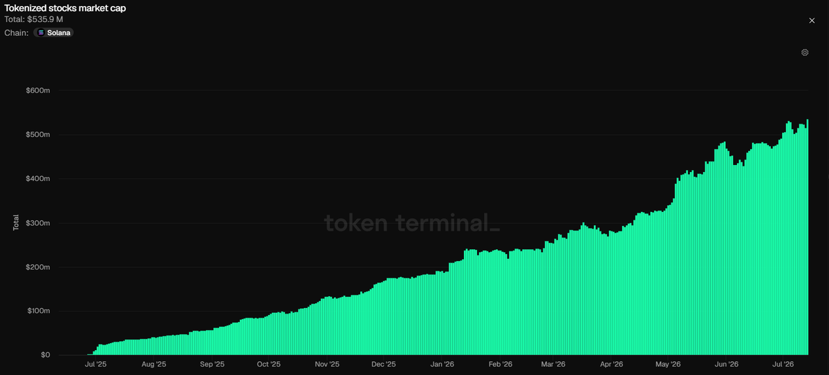 tokens's tweet photo. INSIGHT: Tokenized equity value on @solana just hit $535M, a new all-time high.

Data: @tokenterminal https://t.co/g3A3zkccvQ