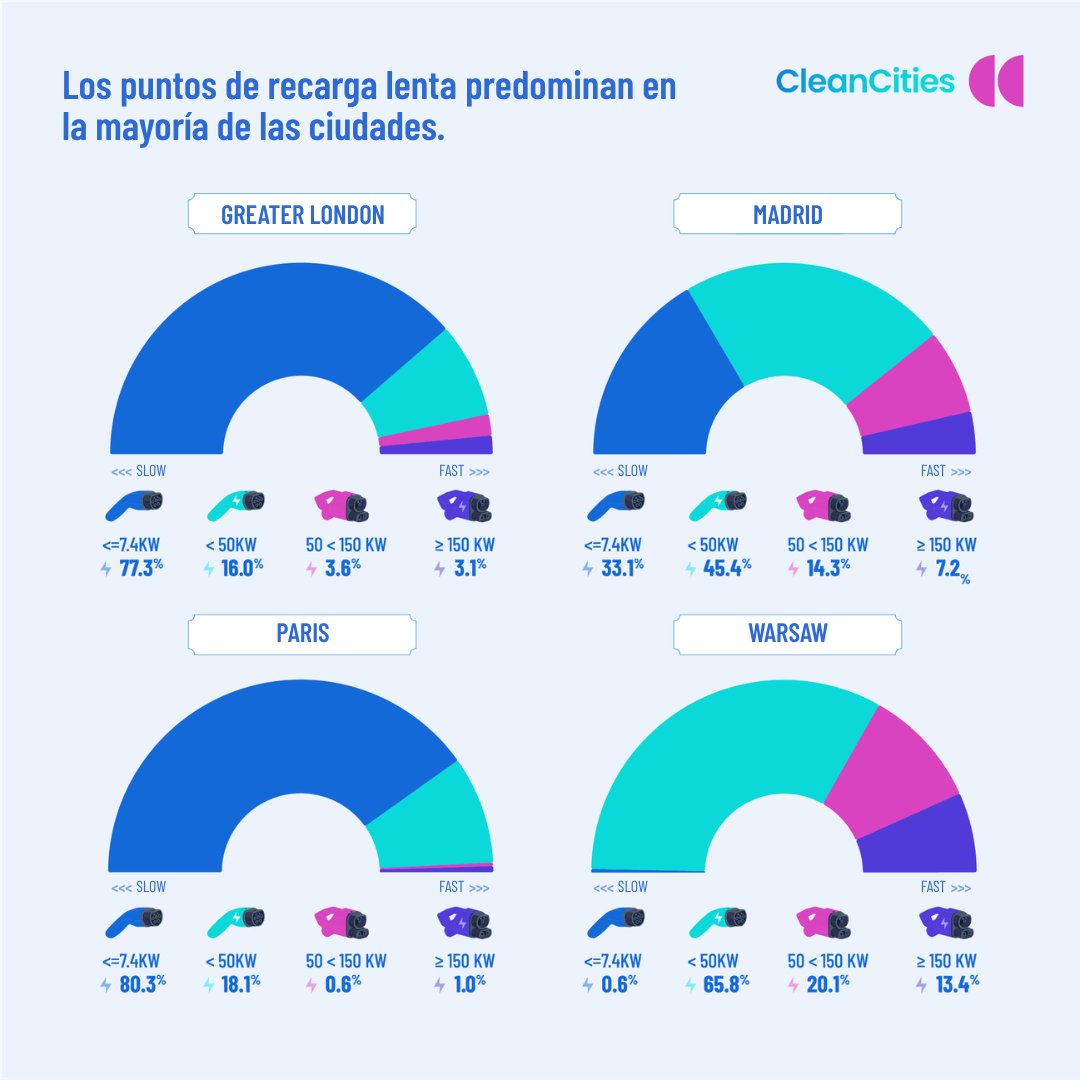 ecodes's tweet photo. ⚡️Un nuevo estudio de @cities_clean muestra que una planificación estratégica de la infraestructura de recarga podría reducir en casi un 20 % el número de cargadores públicos que las ciudades necesitarán de aquí a 2035. https://t.co/fMVIjMuqIw