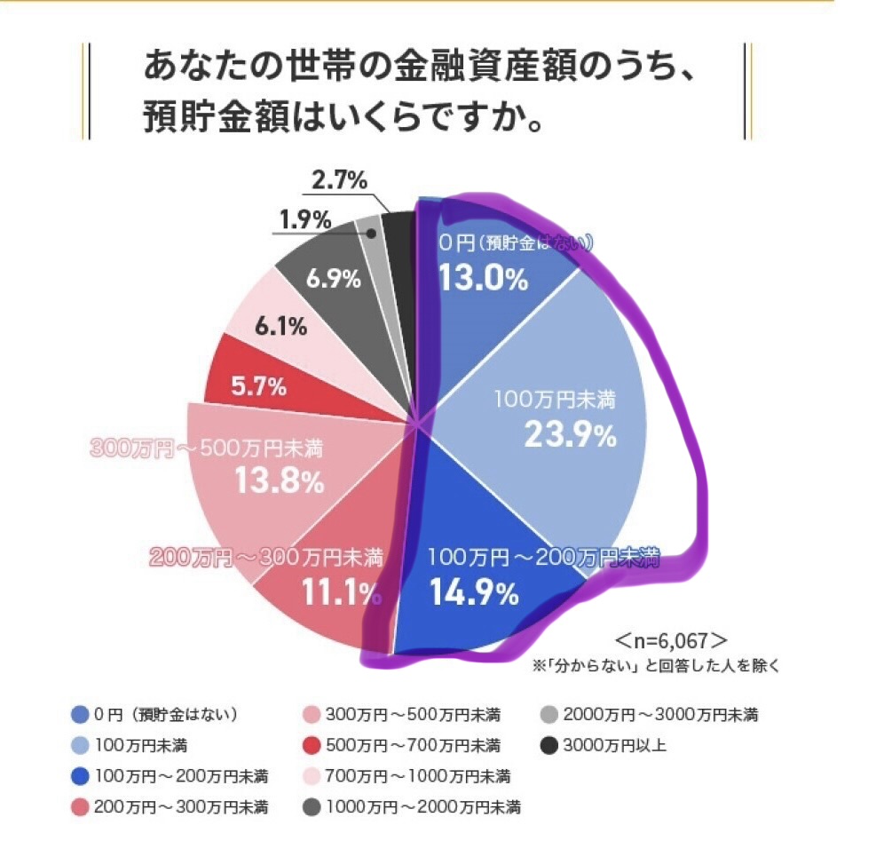 FIRE_07141866's tweet photo. あ、あの…
日本人の半分が資産200万以下なのに
「投資をして物価高なんとかしろ」なんて
ほぼ無理ゲーではないでしょうか？ https://t.co/dYtMwZFx7q