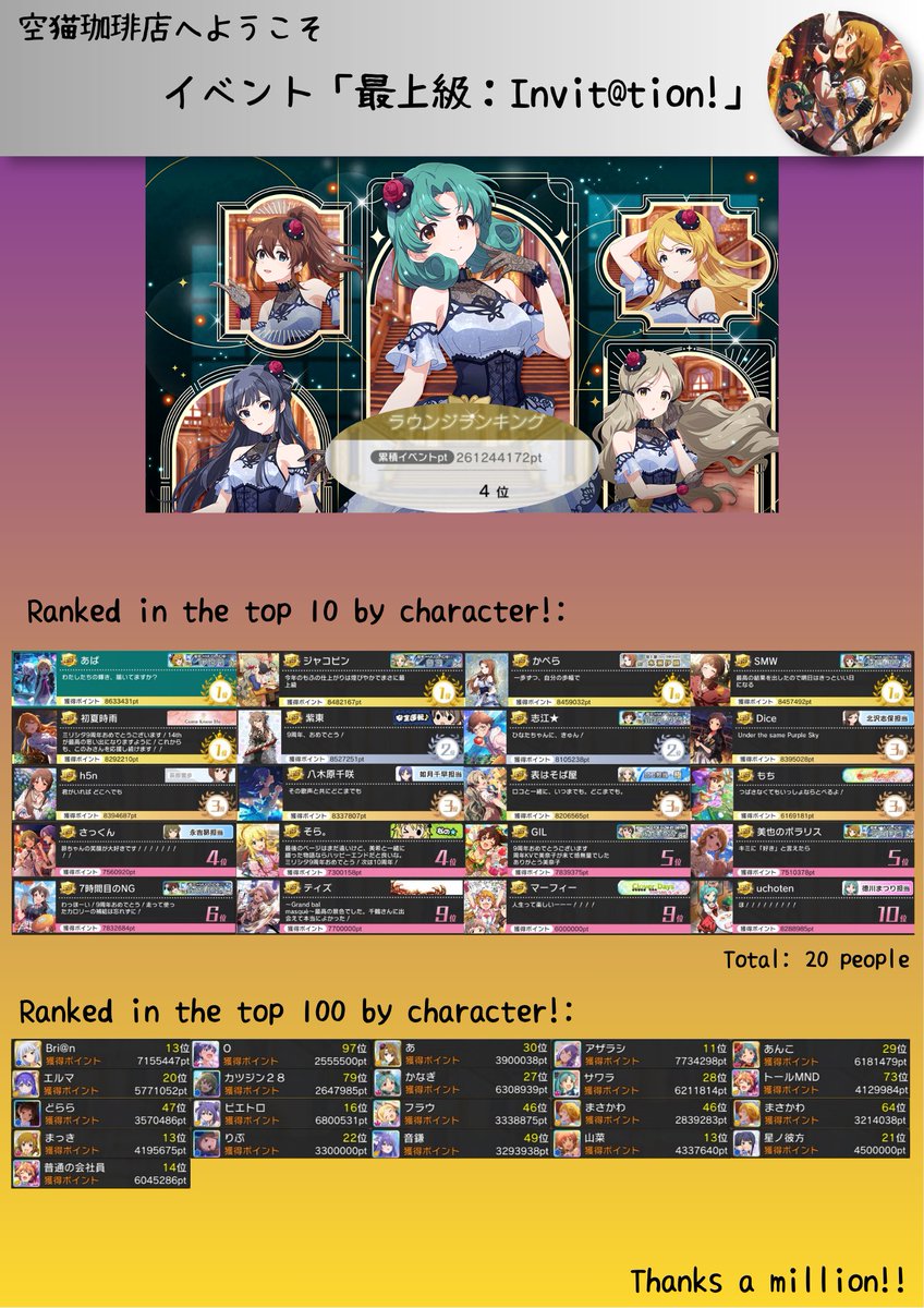 Apostle_003's tweet photo. ミリシタ9周年イベント 「最上級：Invit@tion!」 お疲れさまでした！

ラウンジ「空猫珈琲店へようこそ」は今年も4位獲得🎊

今年も協力いただいた定住の皆さん
お誘いを快く承諾いただいた傭兵の皆さん
本当にありがとうございました！ https://t.co/MP3xGXivtI