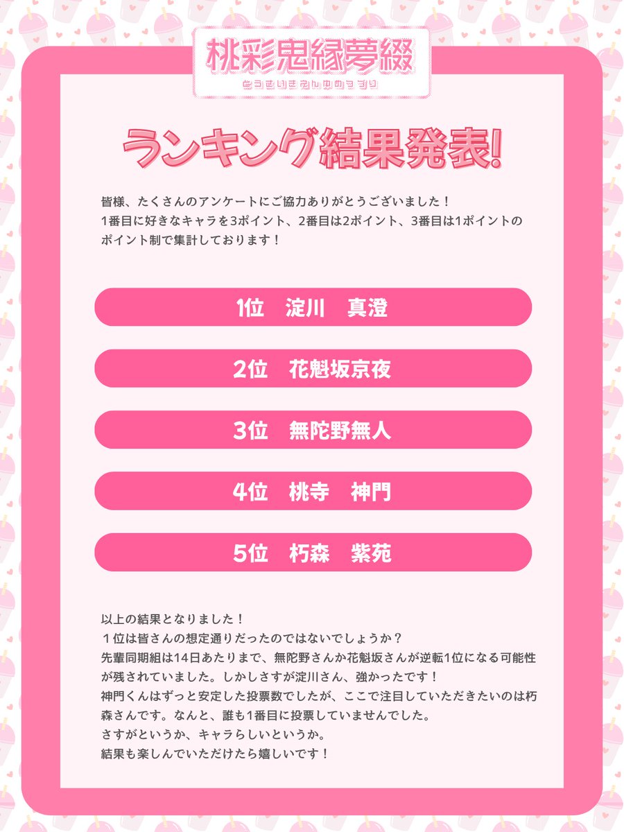 tousaikien's tweet photo. #彩縁綴_cd
【アンケート結果発表】
画像の通りの結果となりました！
皆様ご協力ありがとうございました。
また、今回のアンケートでカウントダウン企画も本格始動します！
二枚目以降の画像も併せて確認いただけると嬉しいです https://t.co/EEVnPU2HfI