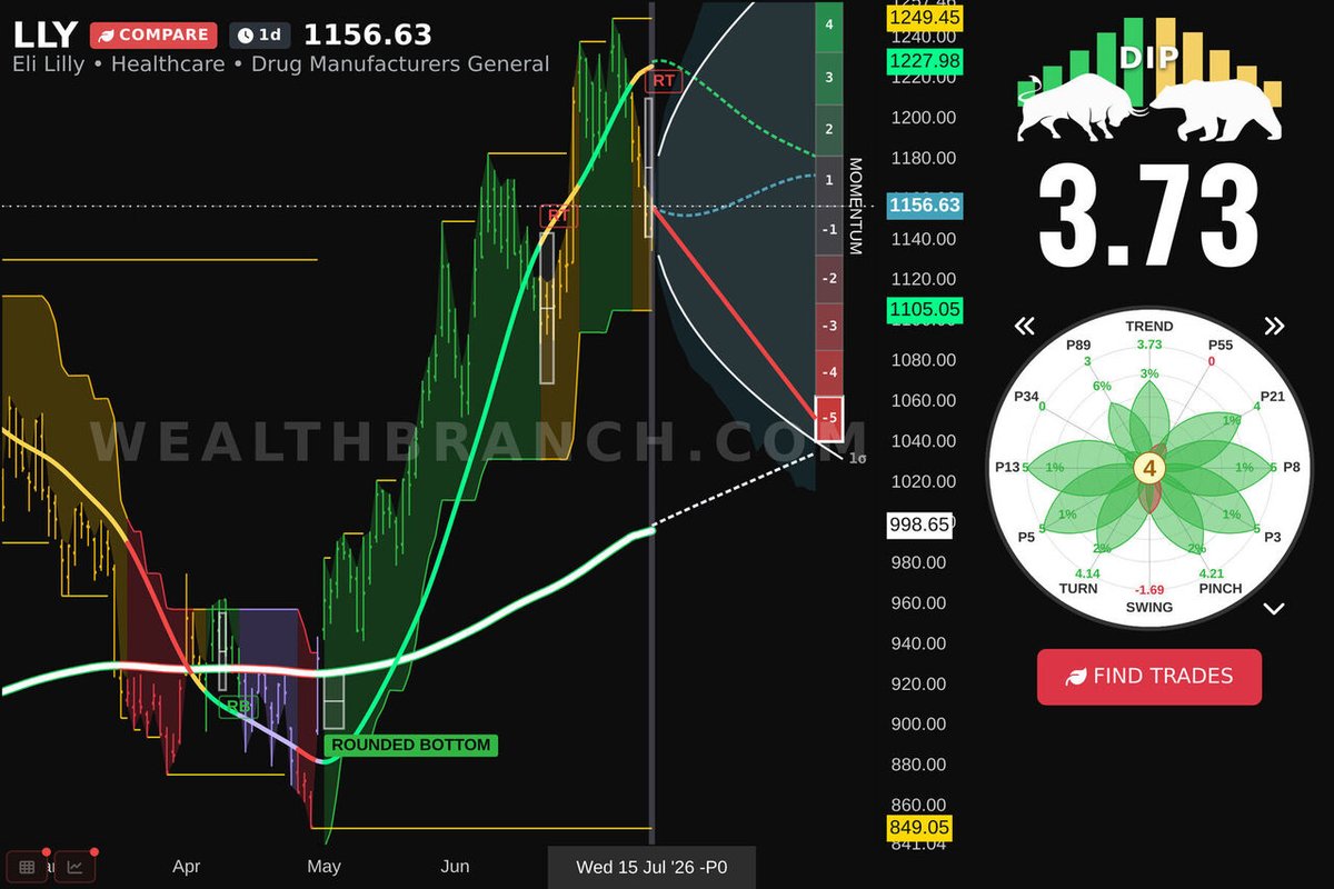 WealthBranch's tweet photo. $LLY Eli Lilly and Company is sparking buzz today. Here's our LEAF report and AI-powered forecast for swing traders. Want more? Get our app now. #LLY https://t.co/r3OdAFOYnp