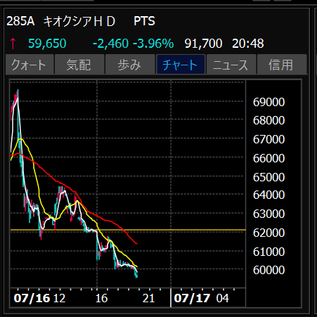 hyurmand's tweet photo. 4万前後で持ってるのも割と多いからね
上から5万も溶かして耐えるのも地獄
それに地合いも悪い
限界じゃないかな
怒涛のぶん投げが始まる https://t.co/33ofPH9lvr